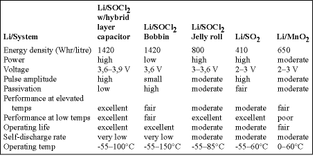 Table 1. Characteristics of lithium-battery systems used in automotive applications